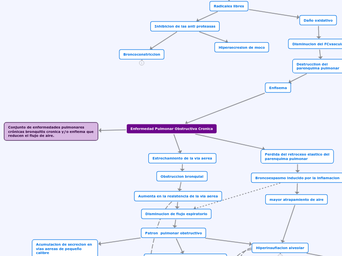 Enfermedad Pulmonar Obstructiva Cronica