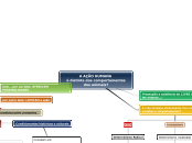 A AÇÃO HUMANA 
é distinta dos comportam...- Mapa Mental