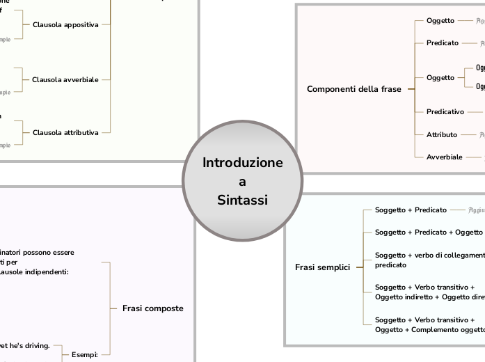 Introduzione alla sintassi in inglese