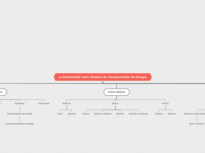 La Electricidad como Sistema de Transpo...- Mapa Mental