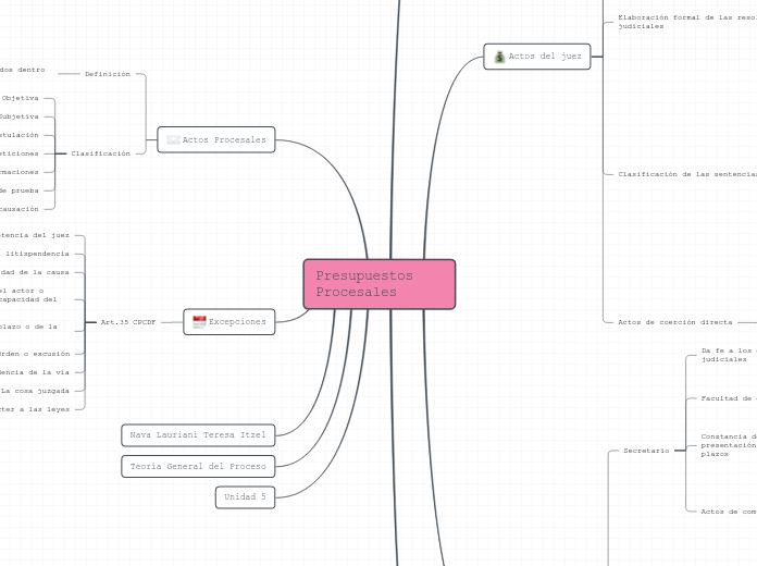 Presupuestos Procesales - Mapa Mental