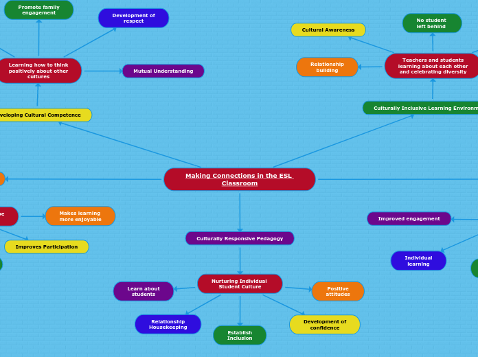 Making Connections in the ESL Classroom