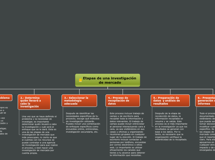 Etapas de una investigación de mercado - Mapa Mental