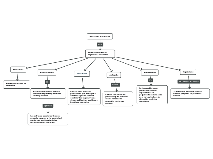 Relaciones simbioticas