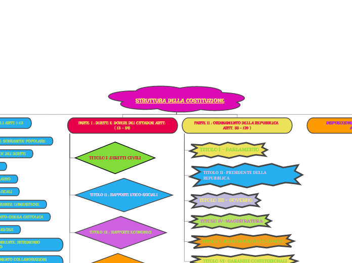 STRUTTURA DELLA COSTITUZIONE