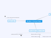 Objetivos del aprendizaje - Mapa Mental