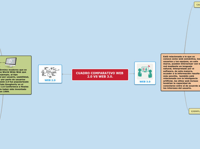 CUADRO COMPARATIVO WEB 2.0 VS WEB 3.0. - Mapa Mental