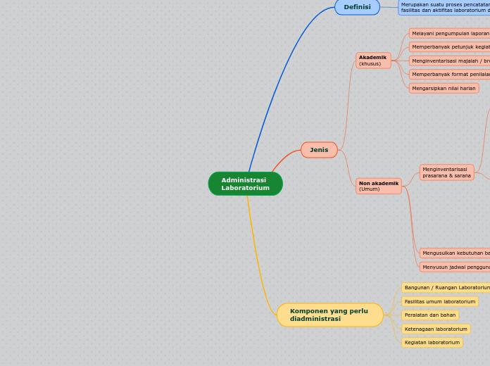Administrasi 
Laboratorium