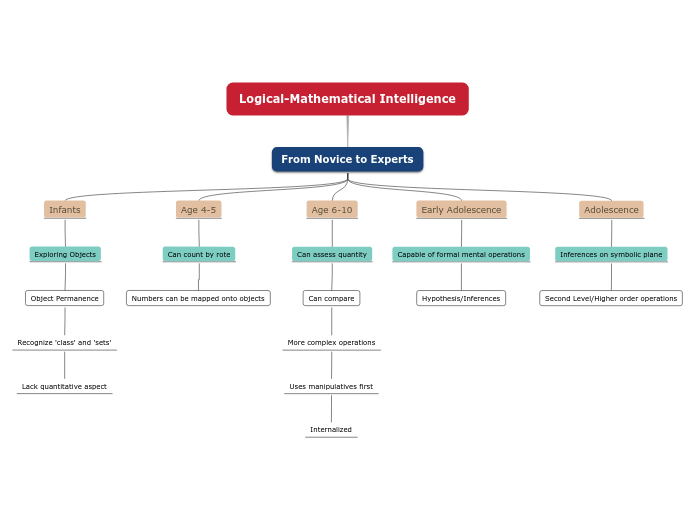 Logical-Mathematical Intelligence