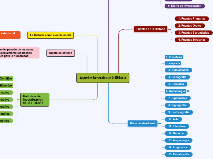 Aspectos Generales de la Historia