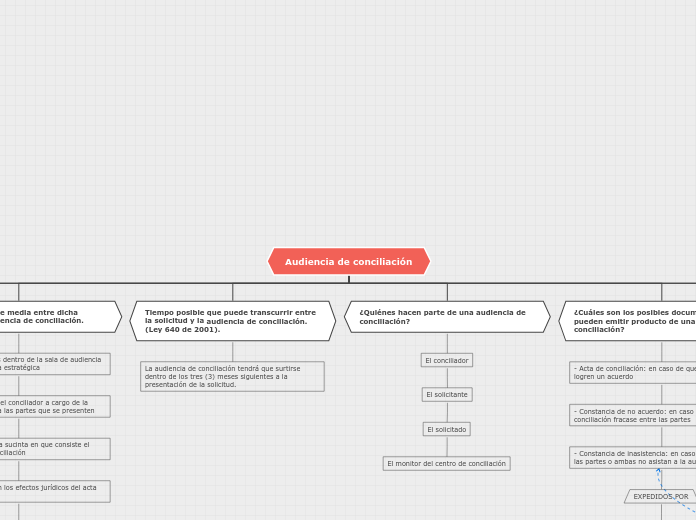 Audiencia de conciliación - Mapa Mental