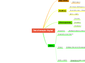 Transformação Digital - Mapa Mental