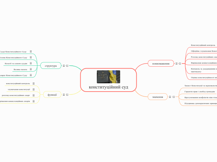 конституційний суд - Мыслительная карта