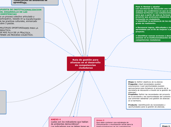 Ruta de gestión para alianzas en el desarrollo de competencias ciudadanas