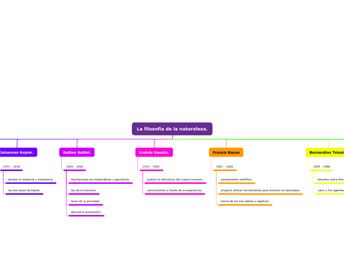 La filosofía de la naturaleza. - Mapa Mental
