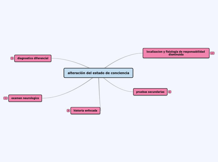 alteración del estado de conciencia