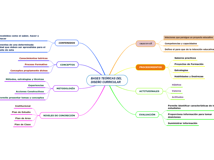 BASES TEÓRICAS DEL DISEÑO CURRICULAR