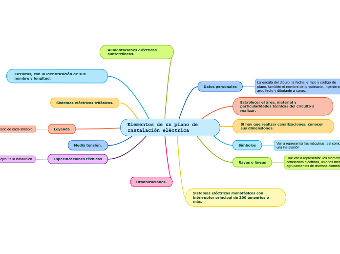 Elementos de un plano de Instalación eléctrica