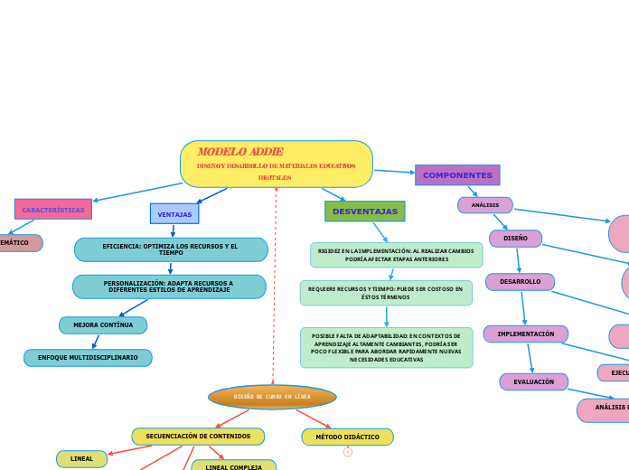 MODELO ADDIE                        DISEÑO Y DESARROLLO DE MATERIALES EDUCATIVOS DIGITALES  