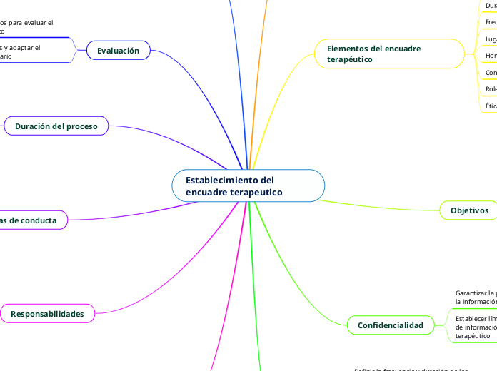 Establecimiento del encuadre terapeutico