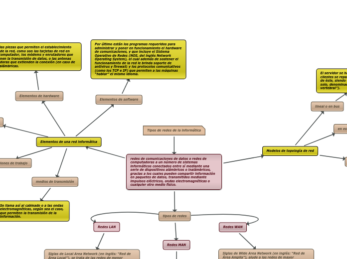 Tipos de redes de la informática