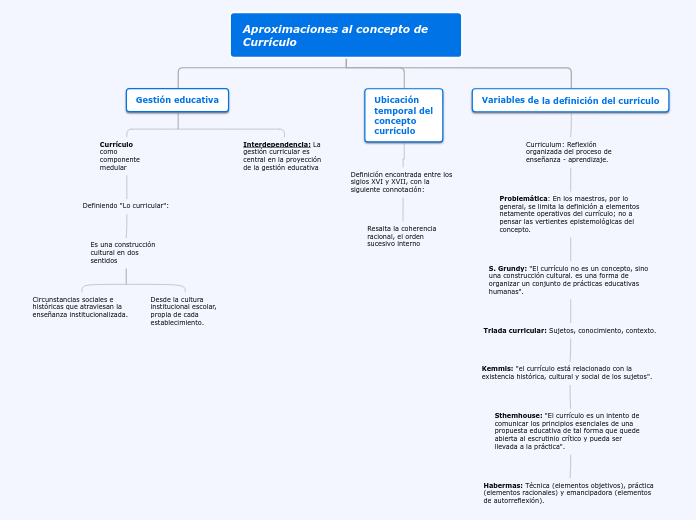 Aproximaciones al concepto de Currículo