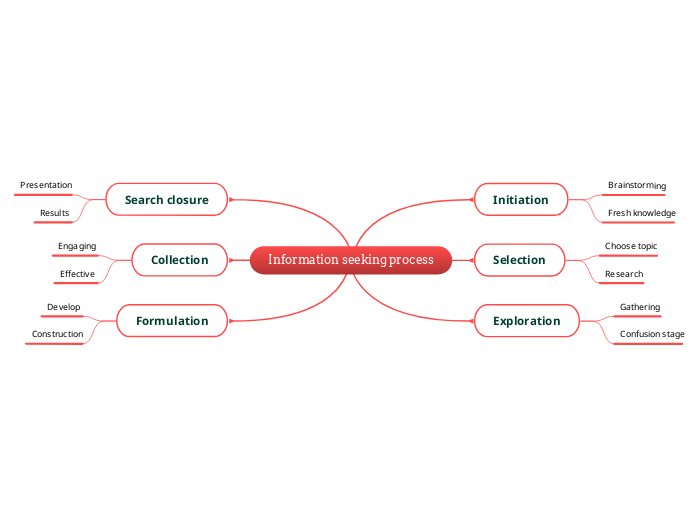 Information seeking process