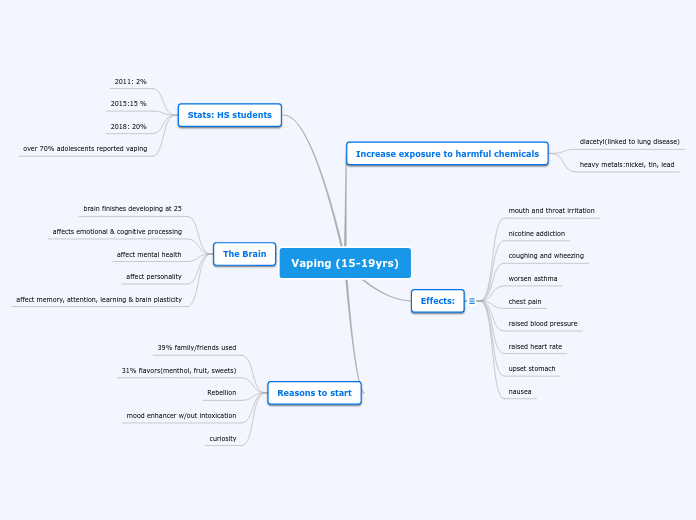 Vaping (15-19yrs)
