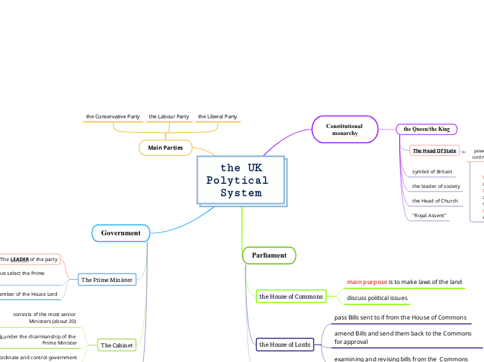  the UK Polytical System