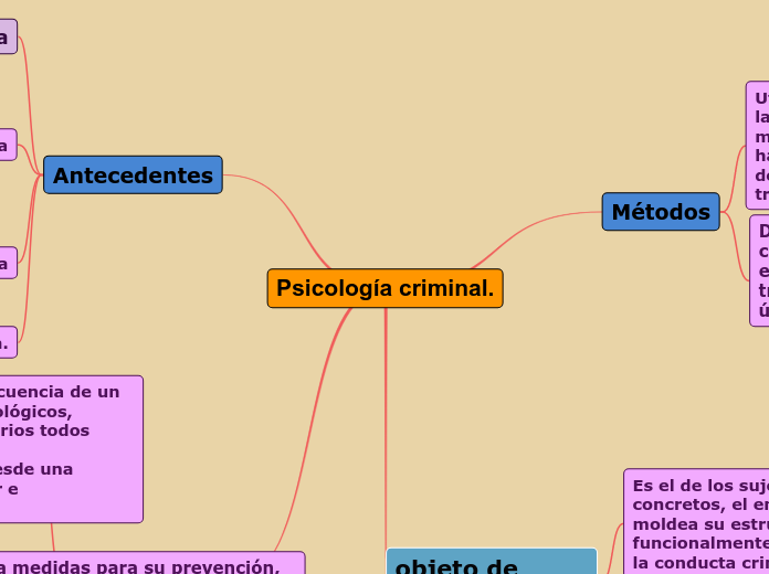 Psicología criminal. - Mapa Mental