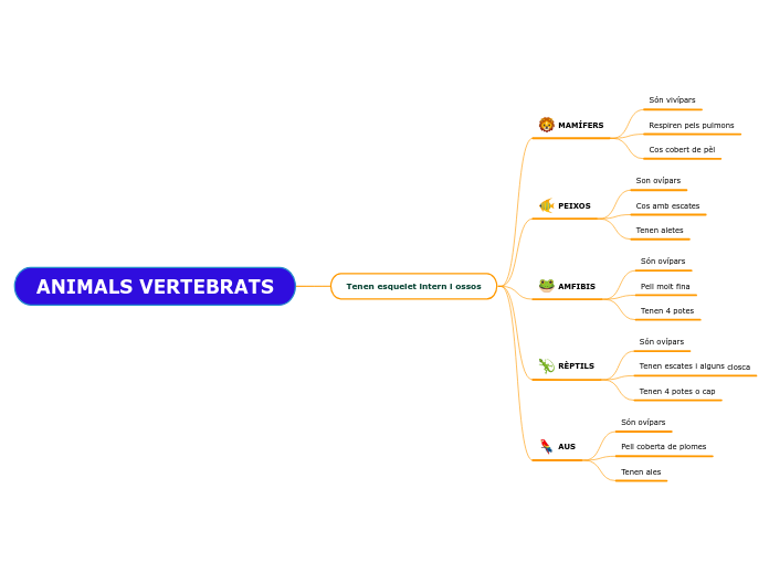 ANIMALS VERTEBRATS