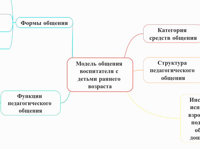 Модель общения воспитателя с детьми раннего возраста