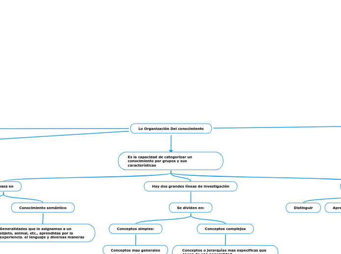 Lo Organización Del conocimiento