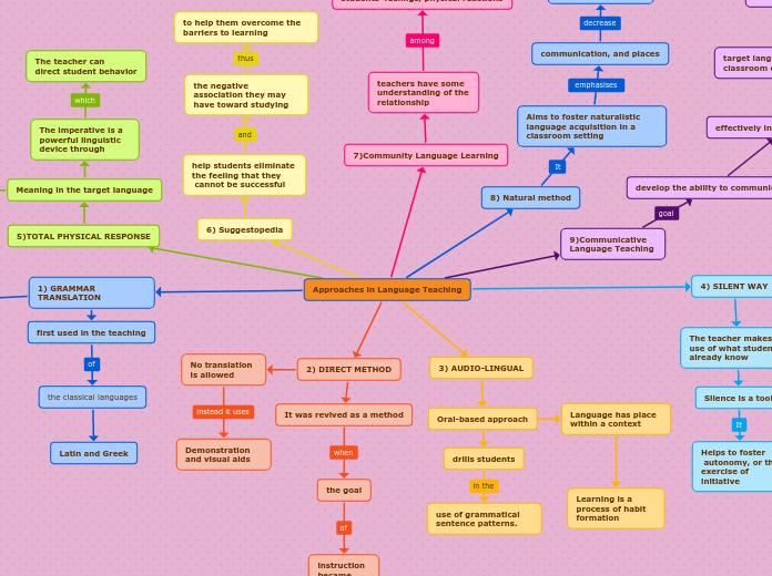 Approaches in Language Teaching