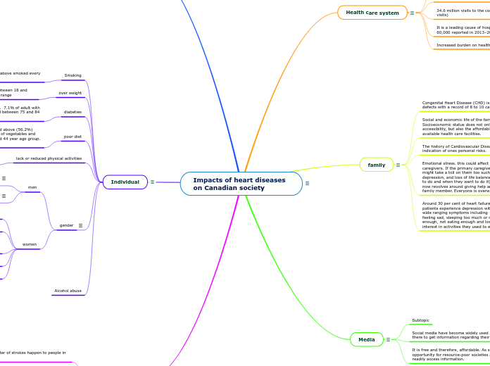 Impacts of heart diseases on Canadian society