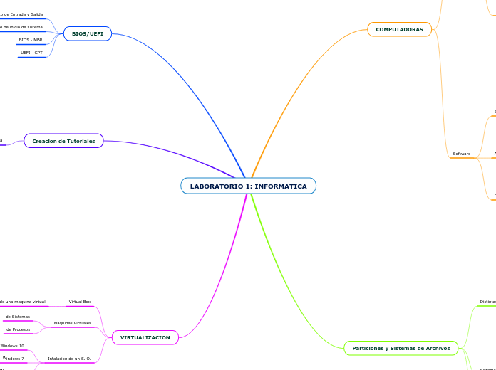 LABORATORIO 1: INFORMATICA