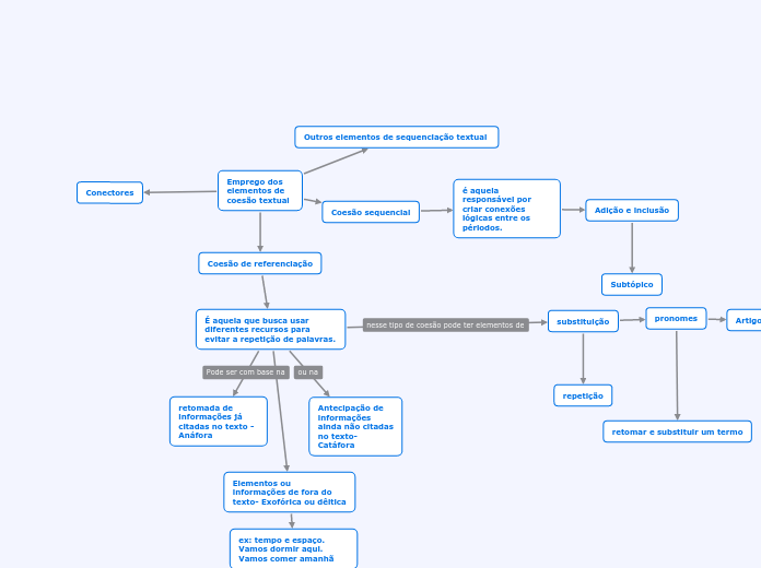 Emprego dos elementos de coesão textual