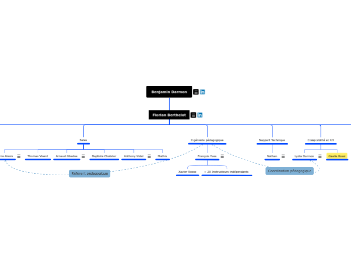 Organigramme