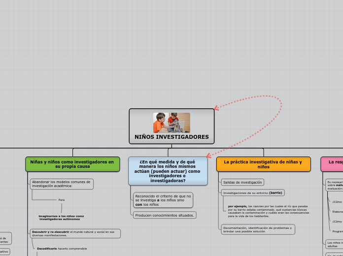 NIÑOS INVESTIGADORES - Mapa Mental