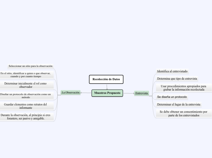 Recolección de Datos - Mapa Mental