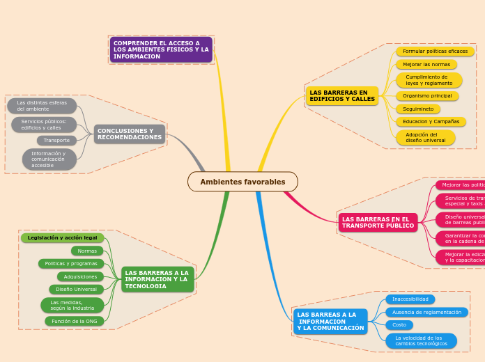 Ambientes favorables - Mapa Mental