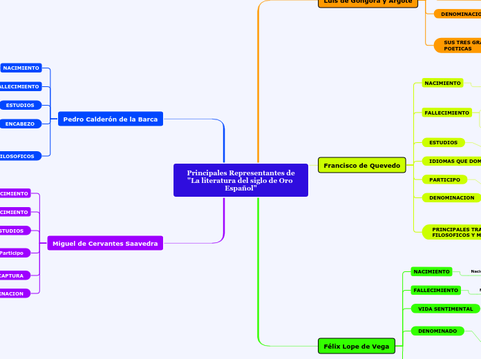 Principales Representantes de
"La liter...- Mapa Mental