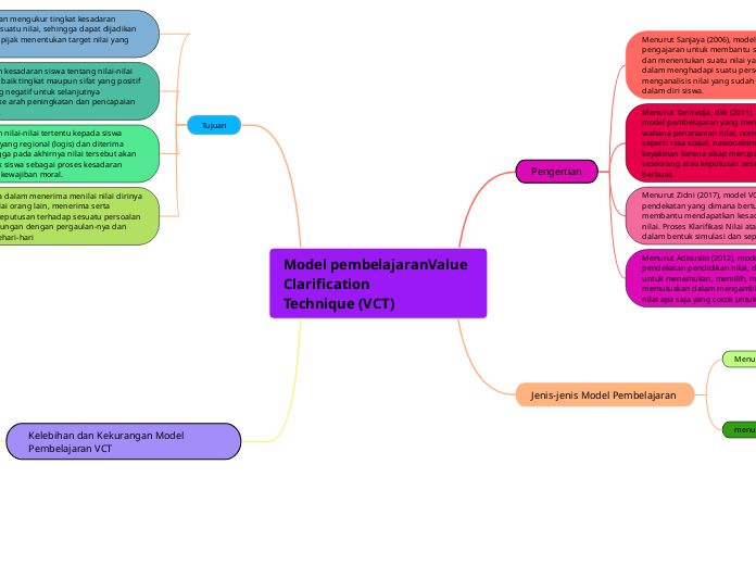 Model pembelajaranValue Clarification 
Technique (VCT)