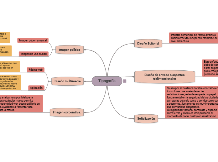 Tipografía - Mapa Mental