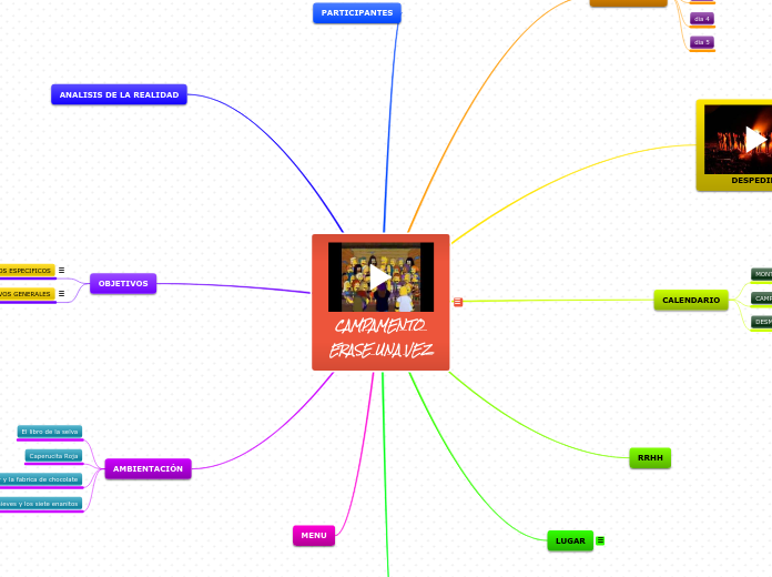 CAMPAMENTO ERASE UNA VEZ - Mapa Mental