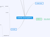 CENTRO ANARQUISTA - Mapa Mental