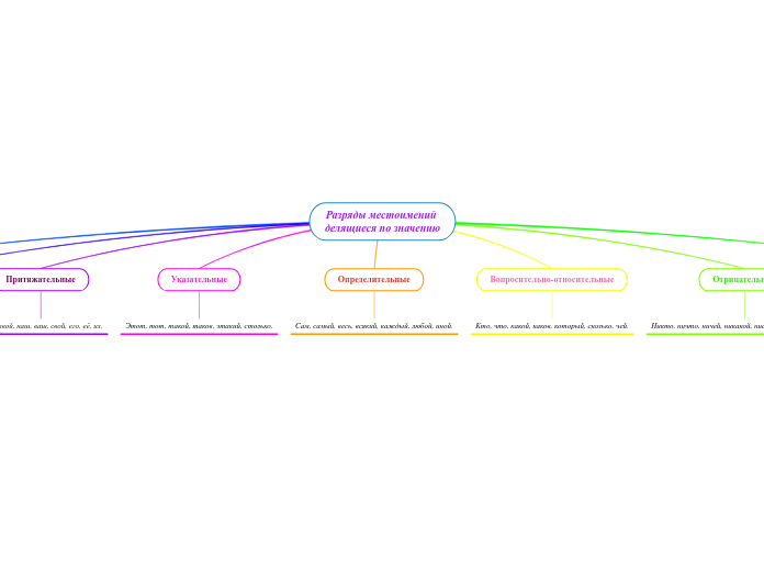 Разряды местоимений 
делящиеся п...- Мыслительная карта