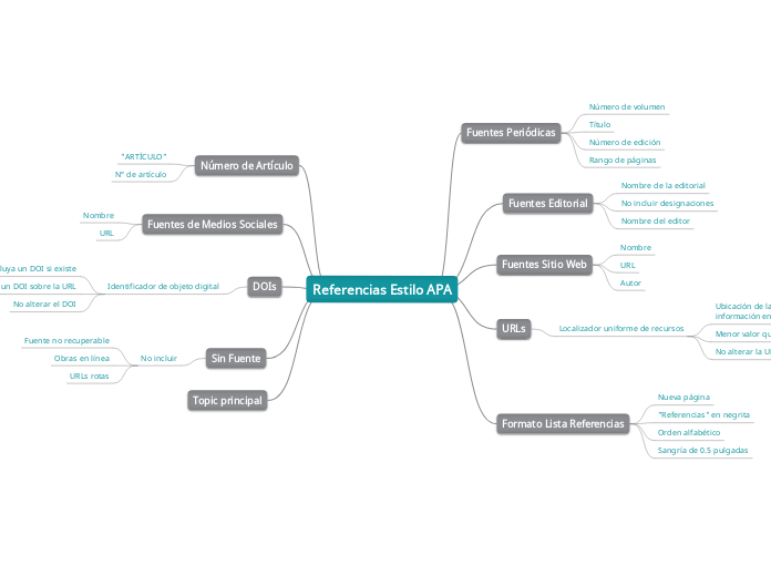 Referencias Estilo APA - Mapa Mental
