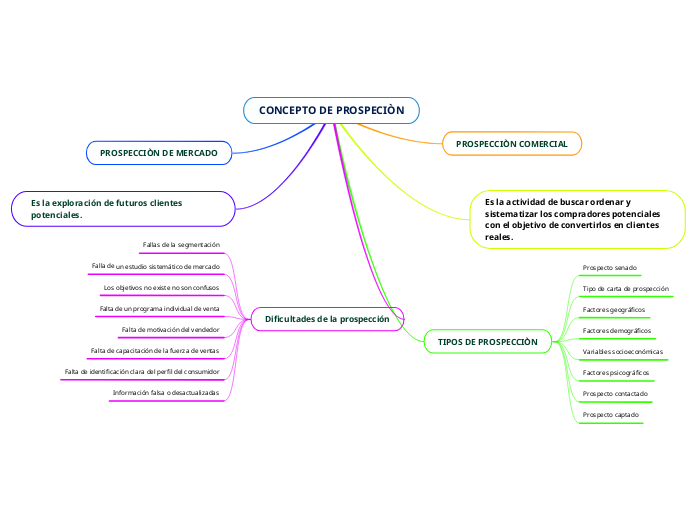 CONCEPTO DE PROSPECIÒN