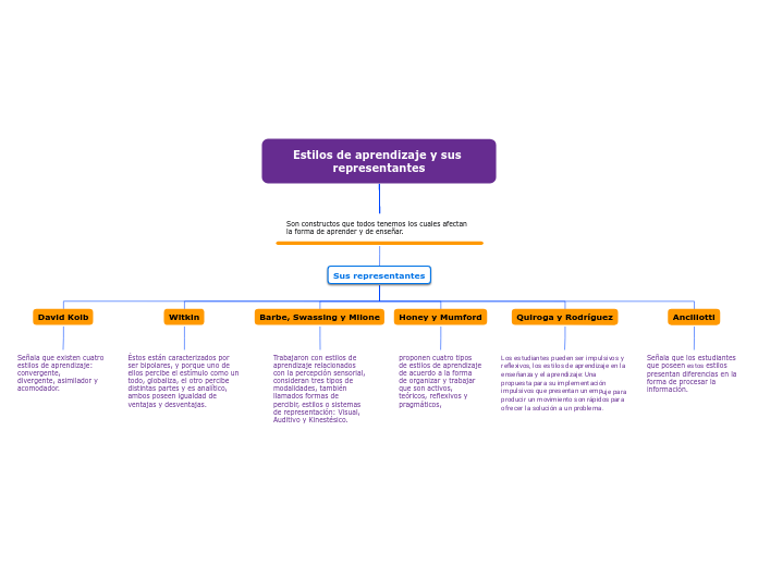 Estilos de aprendizaje y sus representantes